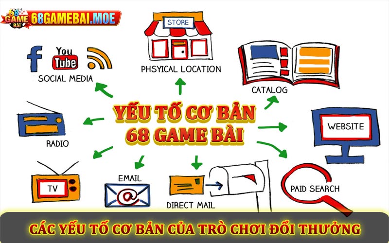 Các yếu tố cơ bản của trò chơi đổi thưởng