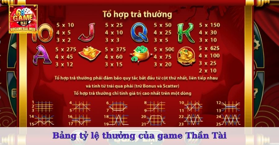 Bảng tỷ lệ thưởng của game Thần Tài