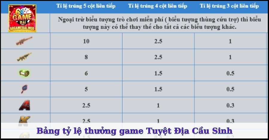 Bảng tỷ lệ thưởng game Tuyệt Địa Cầu Sinh